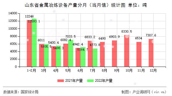 山東省金屬冶煉設(shè)備產(chǎn)量分月（當(dāng)月值）統(tǒng)計(jì)圖