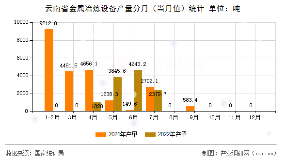 云南省金屬冶煉設(shè)備產(chǎn)量分月(當(dāng)月值)統(tǒng)計(jì) 云南省金屬冶煉設(shè)備產(chǎn)量分月(當(dāng)月值)統(tǒng)計(jì)