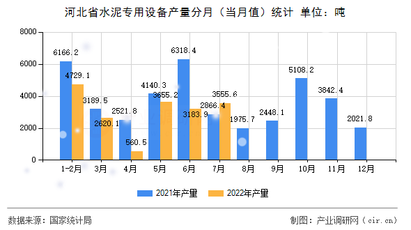 河北省水泥專用設(shè)備產(chǎn)量分月(當月值)統(tǒng)計 河北省水泥專用設(shè)備產(chǎn)量分月(當月值)統(tǒng)計