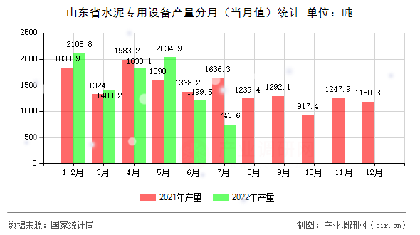 山東省水泥專用設(shè)備產(chǎn)量分月（當(dāng)月值）統(tǒng)計