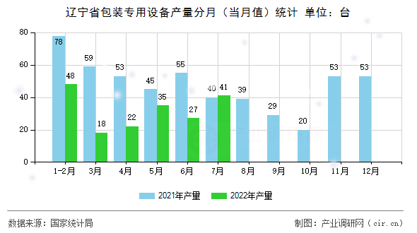 遼寧省包裝專用設備產量分月（當月值）統(tǒng)計