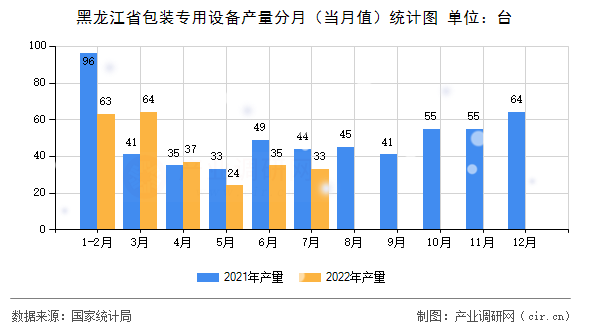 黑龍江省包裝專用設(shè)備產(chǎn)量分月（當(dāng)月值）統(tǒng)計圖