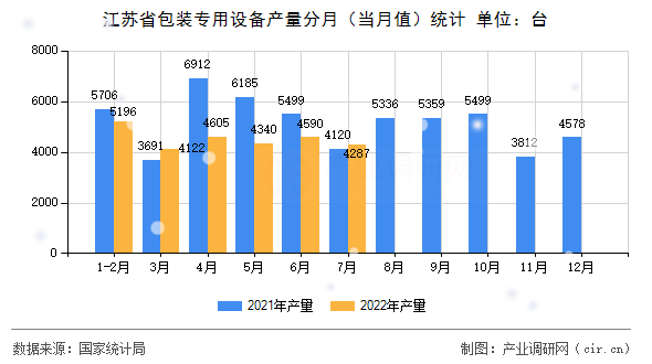 江蘇省包裝專用設(shè)備產(chǎn)量分月（當(dāng)月值）統(tǒng)計(jì)