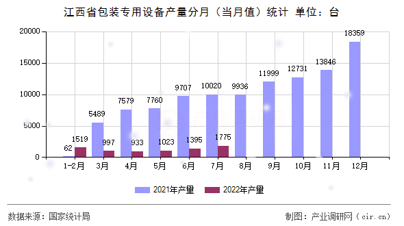 江西省包裝專用設(shè)備產(chǎn)量分月(當(dāng)月值)統(tǒng)計(jì) 江西省包裝專用設(shè)備產(chǎn)量分月(當(dāng)月值)統(tǒng)計(jì)