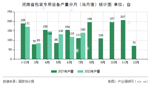 河南省包裝專用設(shè)備產(chǎn)量分月（當(dāng)月值）統(tǒng)計圖