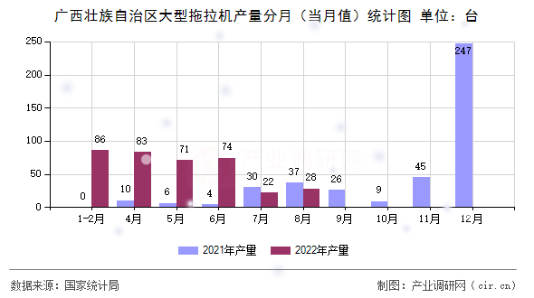 廣西壯族自治區(qū)大型拖拉機產(chǎn)量分月（當(dāng)月值）統(tǒng)計圖
