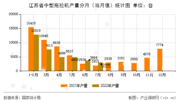 江蘇省中型拖拉機(jī)產(chǎn)量分月（當(dāng)月值）統(tǒng)計(jì)圖