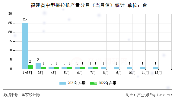 福建省中型拖拉機(jī)產(chǎn)量分月(當(dāng)月值)統(tǒng)計(jì) 福建省中型拖拉機(jī)產(chǎn)量分月(當(dāng)月值)統(tǒng)計(jì)