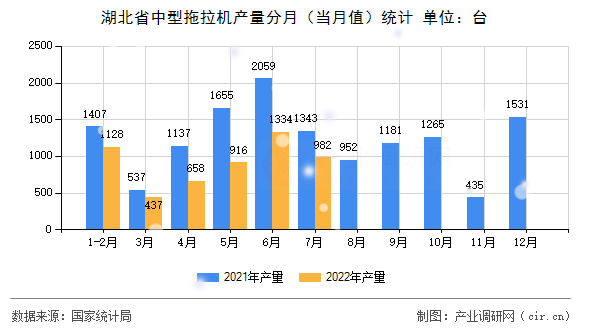 湖北省中型拖拉機產(chǎn)量分月（當(dāng)月值）統(tǒng)計