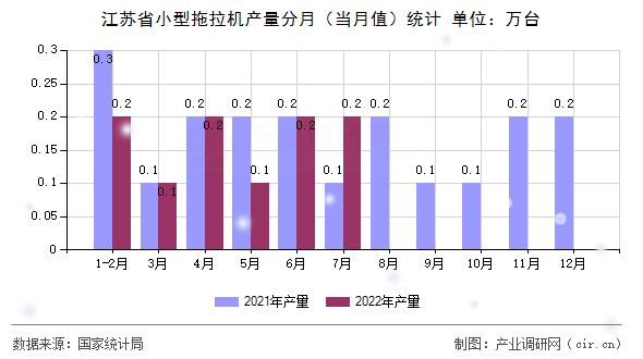 江蘇省小型拖拉機產(chǎn)量分月(當月值)統(tǒng)計 江蘇省小型拖拉機產(chǎn)量分月(當月值)統(tǒng)計