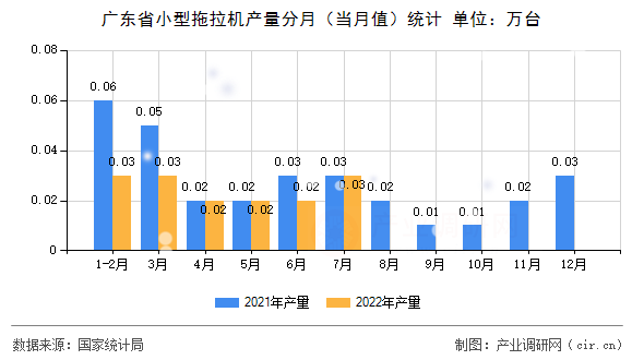 廣東省小型拖拉機產量分月（當月值）統(tǒng)計