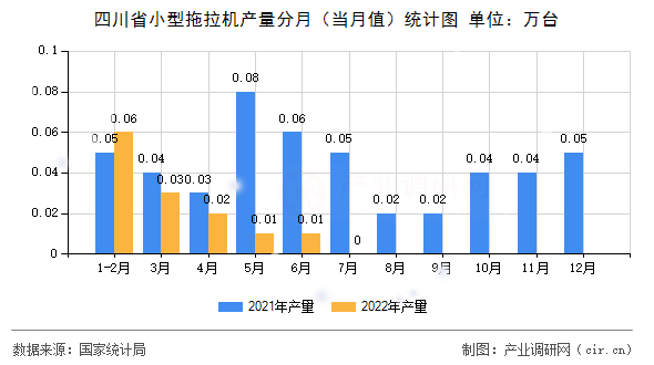 四川省小型拖拉機產(chǎn)量分月（當(dāng)月值）統(tǒng)計圖