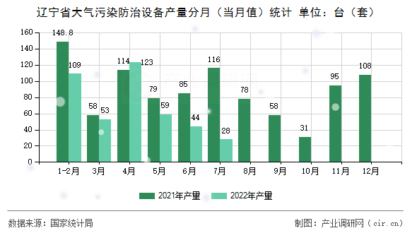 遼寧省大氣污染防治設(shè)備產(chǎn)量分月（當(dāng)月值）統(tǒng)計