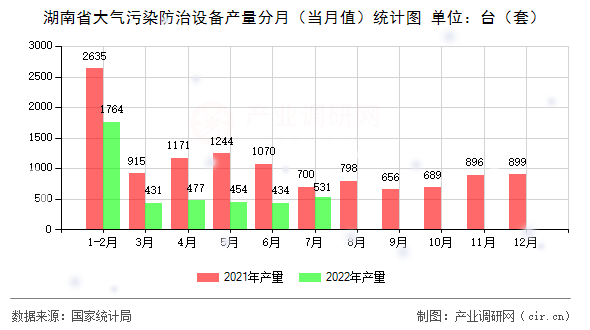 湖南省大氣污染防治設備產量分月(當月值)統(tǒng)計圖 湖南省大氣污染防治設備產量分月(當月值)統(tǒng)計圖