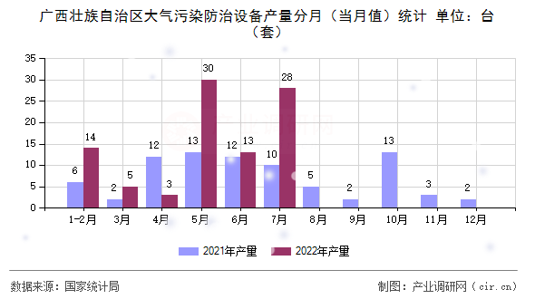 廣西壯族自治區(qū)大氣污染防治設(shè)備產(chǎn)量分月（當(dāng)月值）統(tǒng)計(jì)