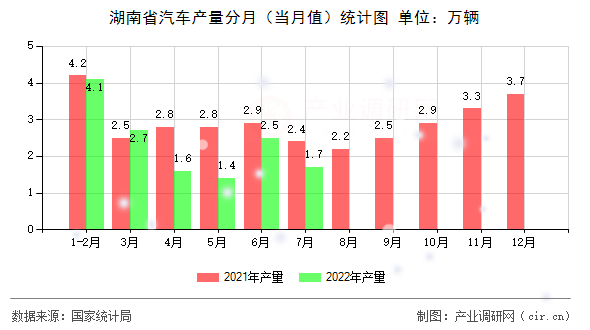 湖南省汽車產量分月(當月值)統(tǒng)計圖 湖南省汽車產量分月(當月值)統(tǒng)計圖