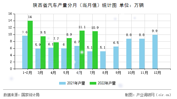 陜西省汽車產量分月（當月值）統計圖