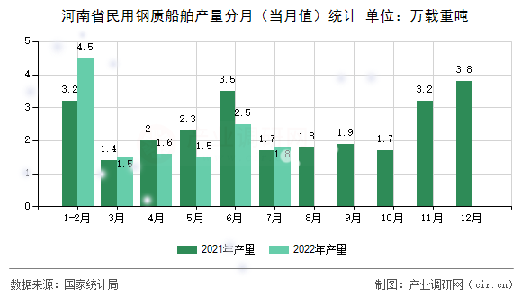 河南省民用鋼質(zhì)船舶產(chǎn)量分月（當(dāng)月值）統(tǒng)計