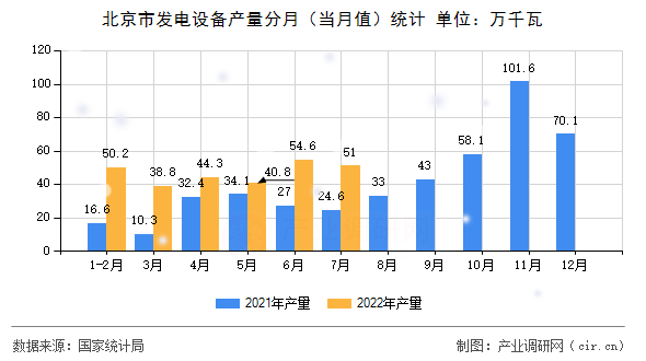 北京市發(fā)電設(shè)備產(chǎn)量分月(當(dāng)月值)統(tǒng)計(jì) 北京市發(fā)電設(shè)備產(chǎn)量分月(當(dāng)月值)統(tǒng)計(jì)