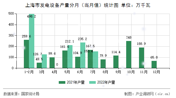 上海市發(fā)電設(shè)備產(chǎn)量分月（當(dāng)月值）統(tǒng)計(jì)圖