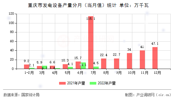 重慶市發(fā)電設(shè)備產(chǎn)量分月(當(dāng)月值)統(tǒng)計(jì) 重慶市發(fā)電設(shè)備產(chǎn)量分月(當(dāng)月值)統(tǒng)計(jì)