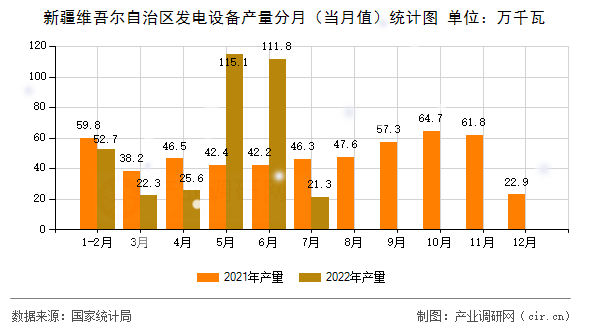 新疆維吾爾自治區(qū)發(fā)電設(shè)備產(chǎn)量分月（當(dāng)月值）統(tǒng)計圖