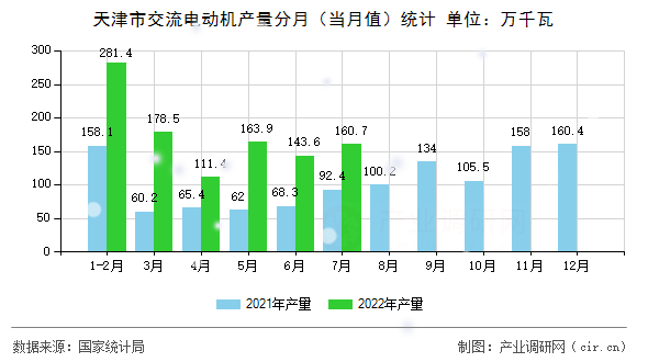 天津市交流電動機(jī)產(chǎn)量分月(當(dāng)月值)統(tǒng)計 天津市交流電動機(jī)產(chǎn)量分月(當(dāng)月值)統(tǒng)計