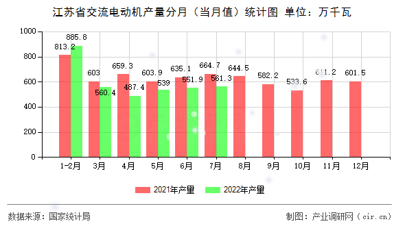 江蘇省交流電動機產量分月（當月值）統(tǒng)計圖