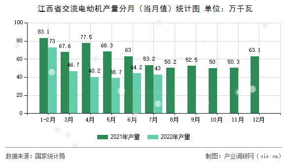 江西省交流電動(dòng)機(jī)產(chǎn)量分月（當(dāng)月值）統(tǒng)計(jì)圖