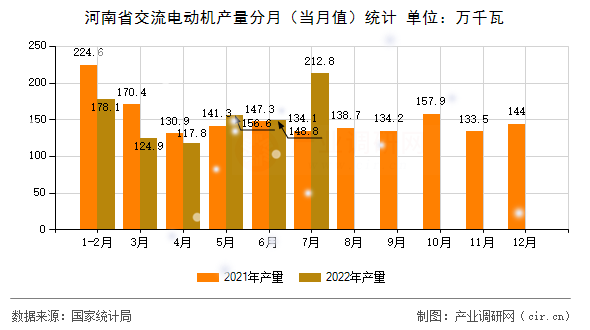 河南省交流電動機(jī)產(chǎn)量分月（當(dāng)月值）統(tǒng)計(jì)