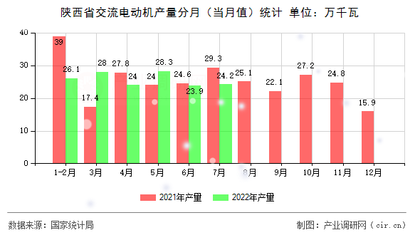 陜西省交流電動機產量分月(當月值)統(tǒng)計 陜西省交流電動機產量分月(當月值)統(tǒng)計