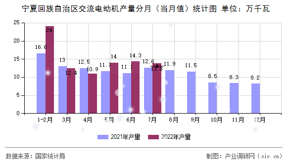 寧夏回族自治區(qū)交流電動(dòng)機(jī)產(chǎn)量分月（當(dāng)月值）統(tǒng)計(jì)圖