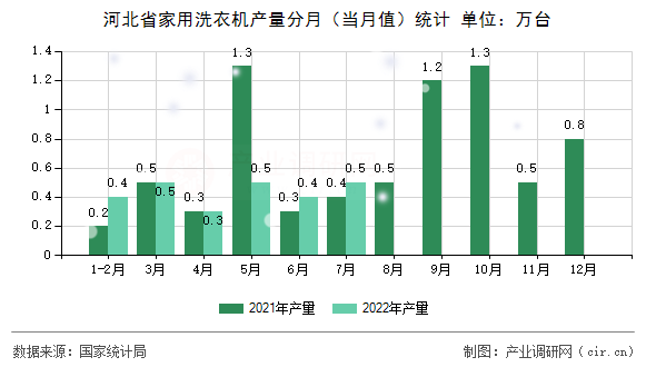 河北省家用洗衣機(jī)產(chǎn)量分月(當(dāng)月值)統(tǒng)計(jì) 河北省家用洗衣機(jī)產(chǎn)量分月(當(dāng)月值)統(tǒng)計(jì)
