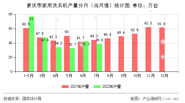 重慶市家用洗衣機(jī)產(chǎn)量分月（當(dāng)月值）統(tǒng)計圖