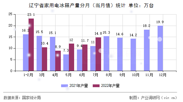 遼寧省家用電冰箱產(chǎn)量分月（當(dāng)月值）統(tǒng)計
