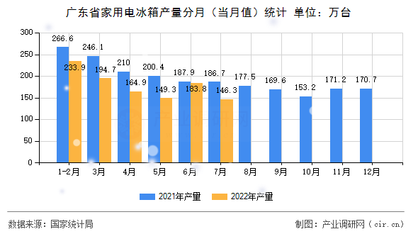 廣東省家用電冰箱產(chǎn)量分月（當(dāng)月值）統(tǒng)計(jì)