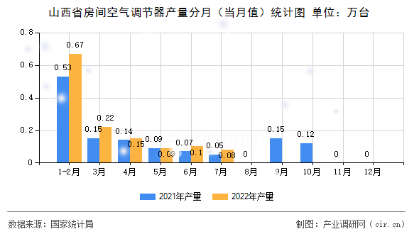 山西省房間空氣調(diào)節(jié)器產(chǎn)量分月（當(dāng)月值）統(tǒng)計(jì)圖