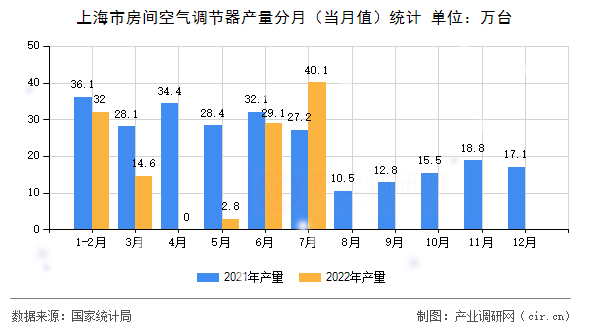上海市房間空氣調(diào)節(jié)器產(chǎn)量分月（當(dāng)月值）統(tǒng)計(jì)