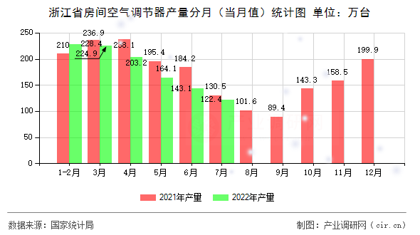 浙江省房間空氣調(diào)節(jié)器產(chǎn)量分月（當(dāng)月值）統(tǒng)計圖