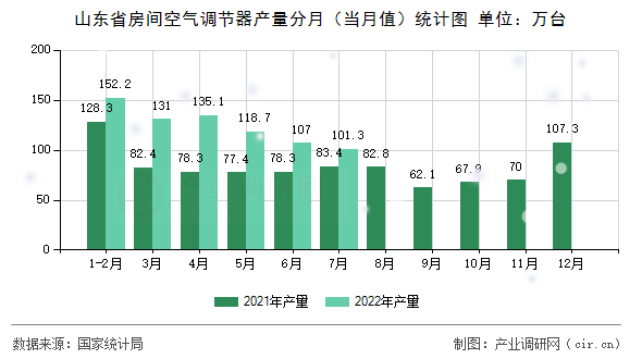 山東省房間空氣調(diào)節(jié)器產(chǎn)量分月（當(dāng)月值）統(tǒng)計(jì)圖
