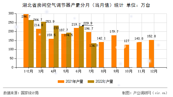 湖北省房間空氣調(diào)節(jié)器產(chǎn)量分月(當(dāng)月值)統(tǒng)計 湖北省房間空氣調(diào)節(jié)器產(chǎn)量分月(當(dāng)月值)統(tǒng)計