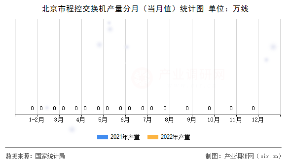北京市程控交換機(jī)產(chǎn)量分月（當(dāng)月值）統(tǒng)計(jì)圖