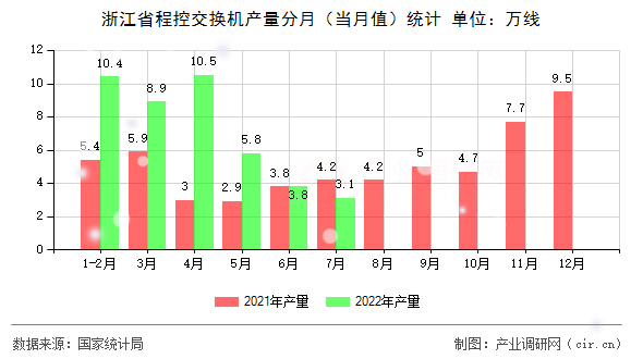 浙江省程控交換機產(chǎn)量分月（當月值）統(tǒng)計