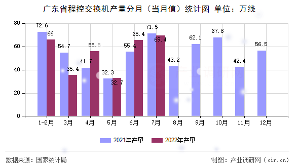 廣東省程控交換機(jī)產(chǎn)量分月（當(dāng)月值）統(tǒng)計(jì)圖