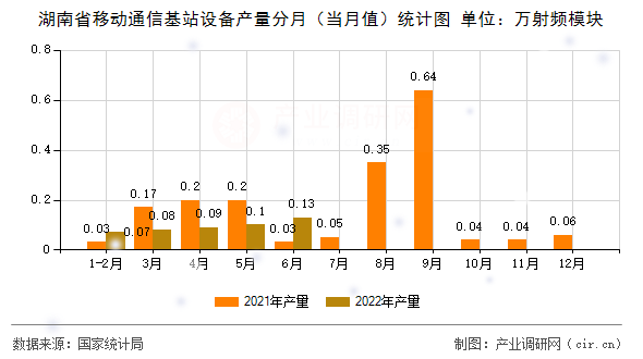 湖南省移動(dòng)通信基站設(shè)備產(chǎn)量分月（當(dāng)月值）統(tǒng)計(jì)圖