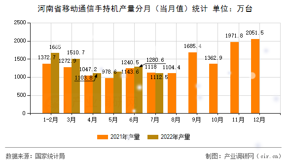 河南省移動(dòng)通信手持機(jī)產(chǎn)量分月（當(dāng)月值）統(tǒng)計(jì)