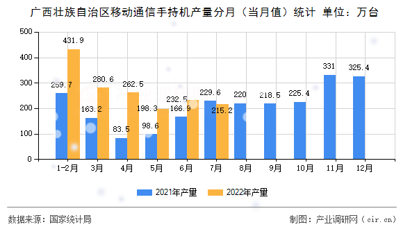 廣西壯族自治區(qū)移動通信手持機(jī)產(chǎn)量分月（當(dāng)月值）統(tǒng)計(jì)