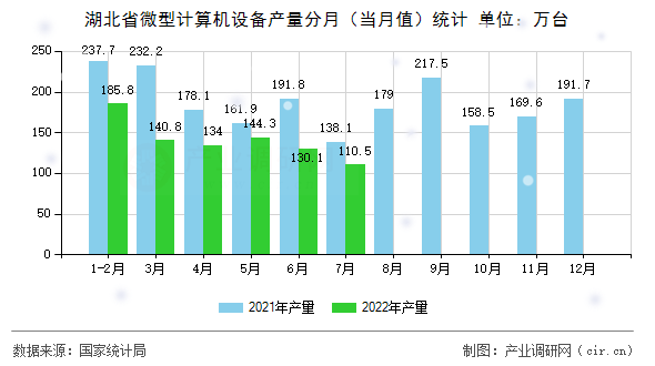 湖北省微型計(jì)算機(jī)設(shè)備產(chǎn)量分月(當(dāng)月值)統(tǒng)計(jì) 湖北省微型計(jì)算機(jī)設(shè)備產(chǎn)量分月(當(dāng)月值)統(tǒng)計(jì)