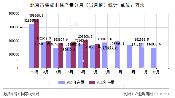 北京市集成電路產(chǎn)量分月(當(dāng)月值)統(tǒng)計(jì) 北京市集成電路產(chǎn)量分月(當(dāng)月值)統(tǒng)計(jì)