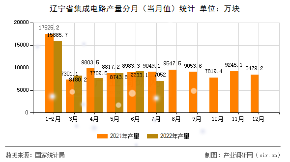 遼寧省集成電路產(chǎn)量分月（當(dāng)月值）統(tǒng)計(jì)